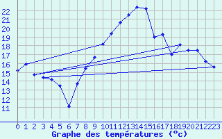 Courbe de tempratures pour Villefort (48)