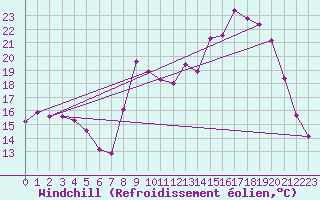Courbe du refroidissement olien pour Charleville-Mzires / Mohon (08)