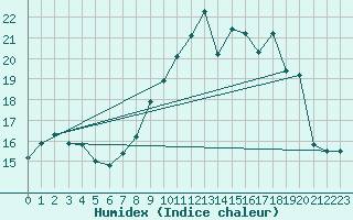 Courbe de l'humidex pour Reims-Prunay (51)