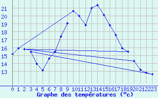 Courbe de tempratures pour Deuselbach