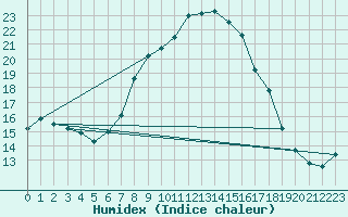 Courbe de l'humidex pour Sion (Sw)