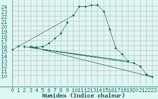 Courbe de l'humidex pour Adjud