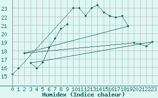 Courbe de l'humidex pour Westdorpe Aws