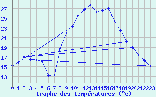 Courbe de tempratures pour Alajar