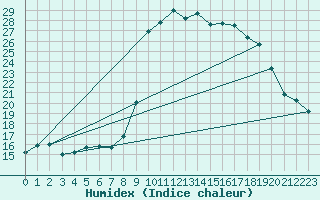 Courbe de l'humidex pour Solenzara - Base arienne (2B)