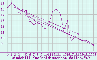 Courbe du refroidissement olien pour Salen-Reutenen