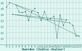 Courbe de l'humidex pour Sines / Montes Chaos