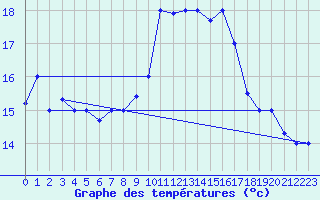 Courbe de tempratures pour Al Hoceima