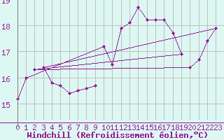 Courbe du refroidissement olien pour Pirou (50)