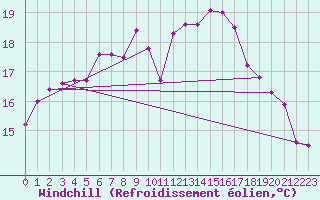 Courbe du refroidissement olien pour Voorschoten