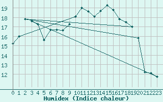 Courbe de l'humidex pour Troyes (10)