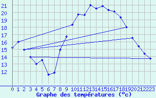 Courbe de tempratures pour Daroca