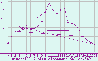 Courbe du refroidissement olien pour Ploumanac
