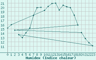 Courbe de l'humidex pour Schleswig