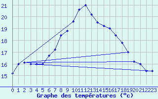 Courbe de tempratures pour Brescia / Ghedi