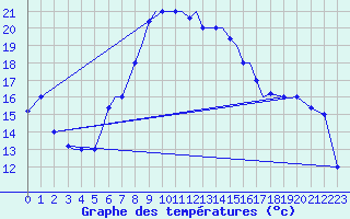 Courbe de tempratures pour Aktion Airport