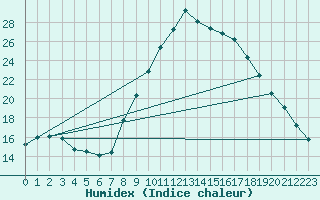 Courbe de l'humidex pour Pobra de Trives, San Mamede