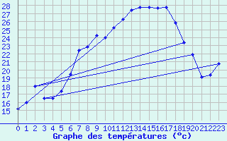 Courbe de tempratures pour Weihenstephan