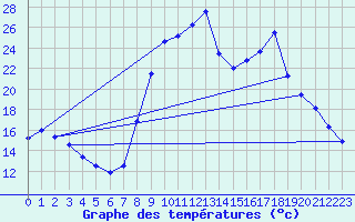 Courbe de tempratures pour Le Claux (15)