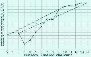 Courbe de l'humidex pour Sunne