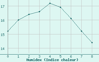 Courbe de l'humidex pour Coffin Bay - Point Avoid