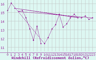 Courbe du refroidissement olien pour Motril