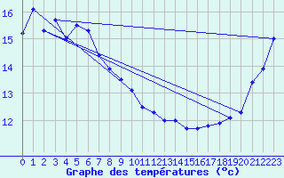 Courbe de tempratures pour Sand Heads