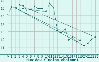 Courbe de l'humidex pour Cap Corse (2B)