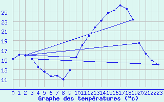 Courbe de tempratures pour Grenoble/agglo Le Versoud (38)