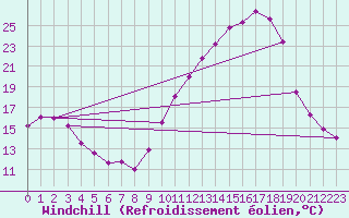 Courbe du refroidissement olien pour Grenoble/agglo Le Versoud (38)