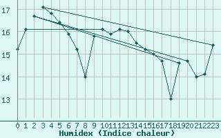 Courbe de l'humidex pour Maria Island