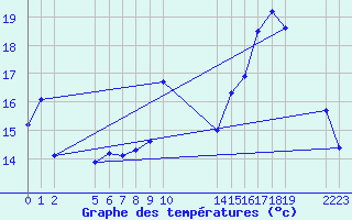 Courbe de tempratures pour Agde (34)