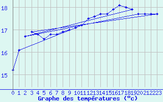 Courbe de tempratures pour Cherbourg (50)