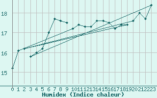 Courbe de l'humidex pour Helgoland