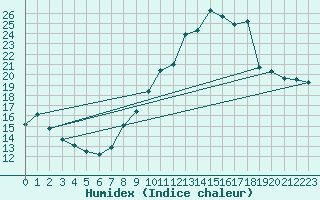 Courbe de l'humidex pour Bulson (08)