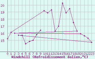 Courbe du refroidissement olien pour Kempten