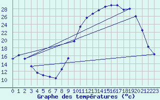 Courbe de tempratures pour St-Philbert (44)