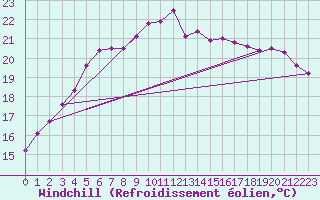 Courbe du refroidissement olien pour Kirkkonummi Makiluoto