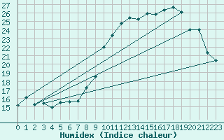 Courbe de l'humidex pour Dinard (35)