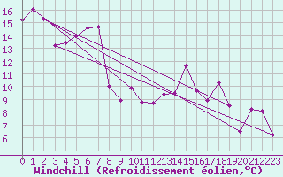 Courbe du refroidissement olien pour Saint-Etienne (42)