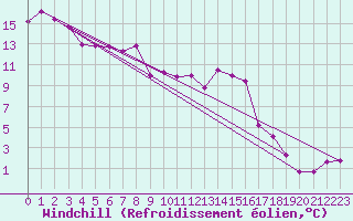 Courbe du refroidissement olien pour Le Luc (83)