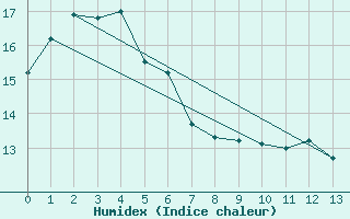 Courbe de l'humidex pour Bellambi Aws