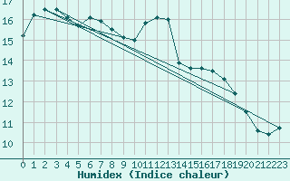 Courbe de l'humidex pour Sandillon (45)