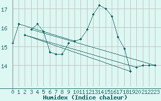 Courbe de l'humidex pour Reims-Prunay (51)