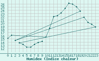 Courbe de l'humidex pour Avord (18)