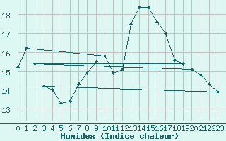 Courbe de l'humidex pour Ambrieu (01)