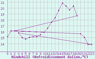 Courbe du refroidissement olien pour Saint-Germain-le-Guillaume (53)