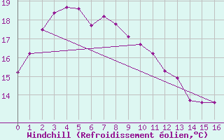 Courbe du refroidissement olien pour Witchcliffe