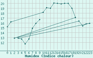 Courbe de l'humidex pour Brescia / Ghedi