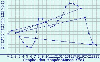 Courbe de tempratures pour Boviolles (55)